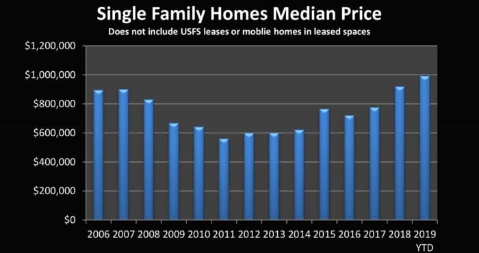 2019 chart homes