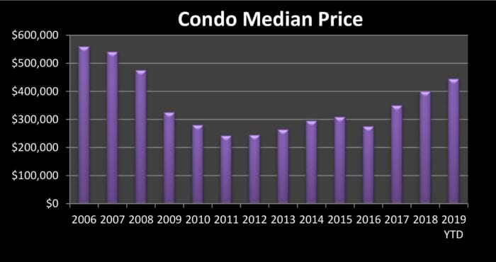 Condo Prices Mammoth