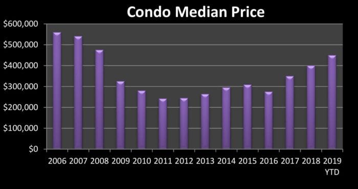 Condo Chart mammoth Lakes