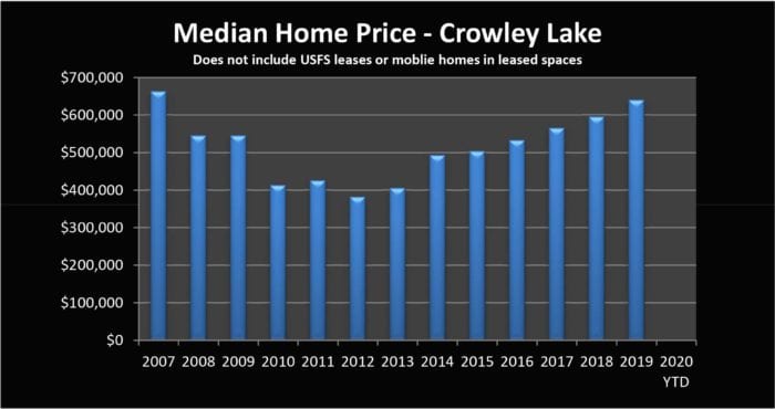 Real Estate Prices Crowley Lake