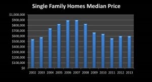 Single Family Home Prices in Mammoth Lakes
