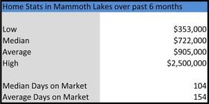 Homes for Sale in Mammoth Lakes