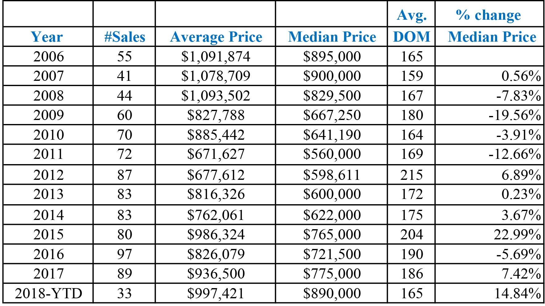 Table of home prices in Mammoth Lakes