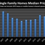 Home Prices Graph
