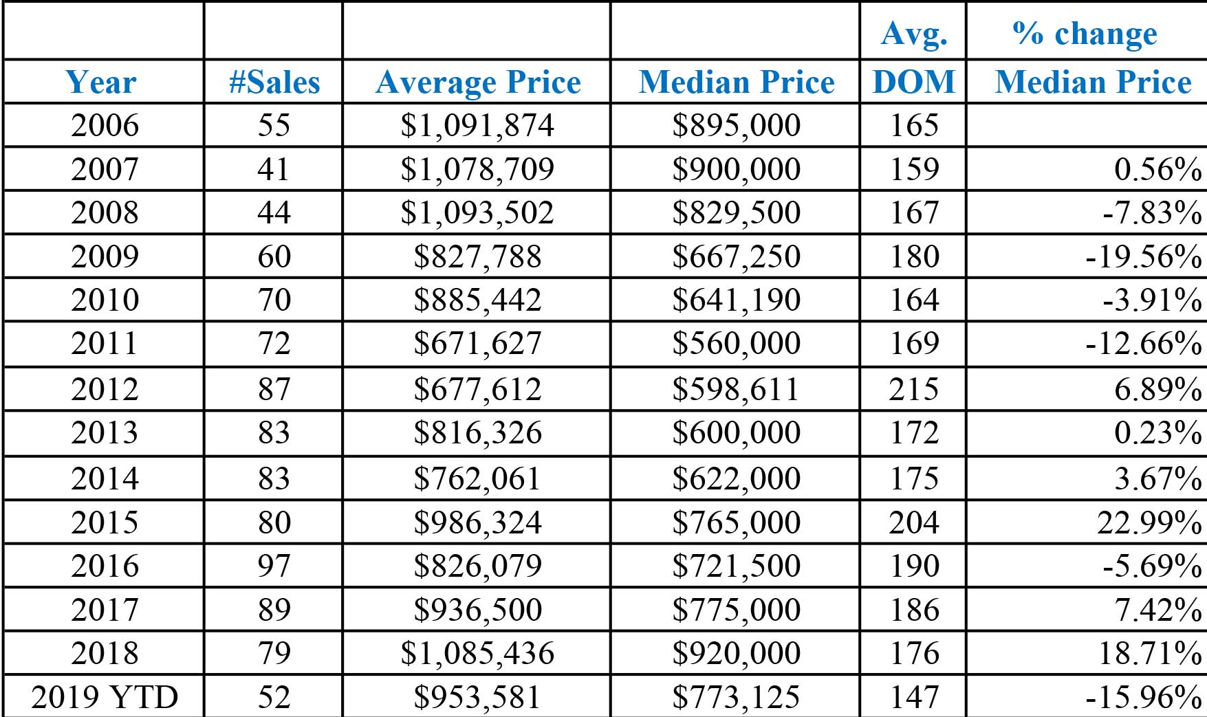 Table of Home Price Mammoth