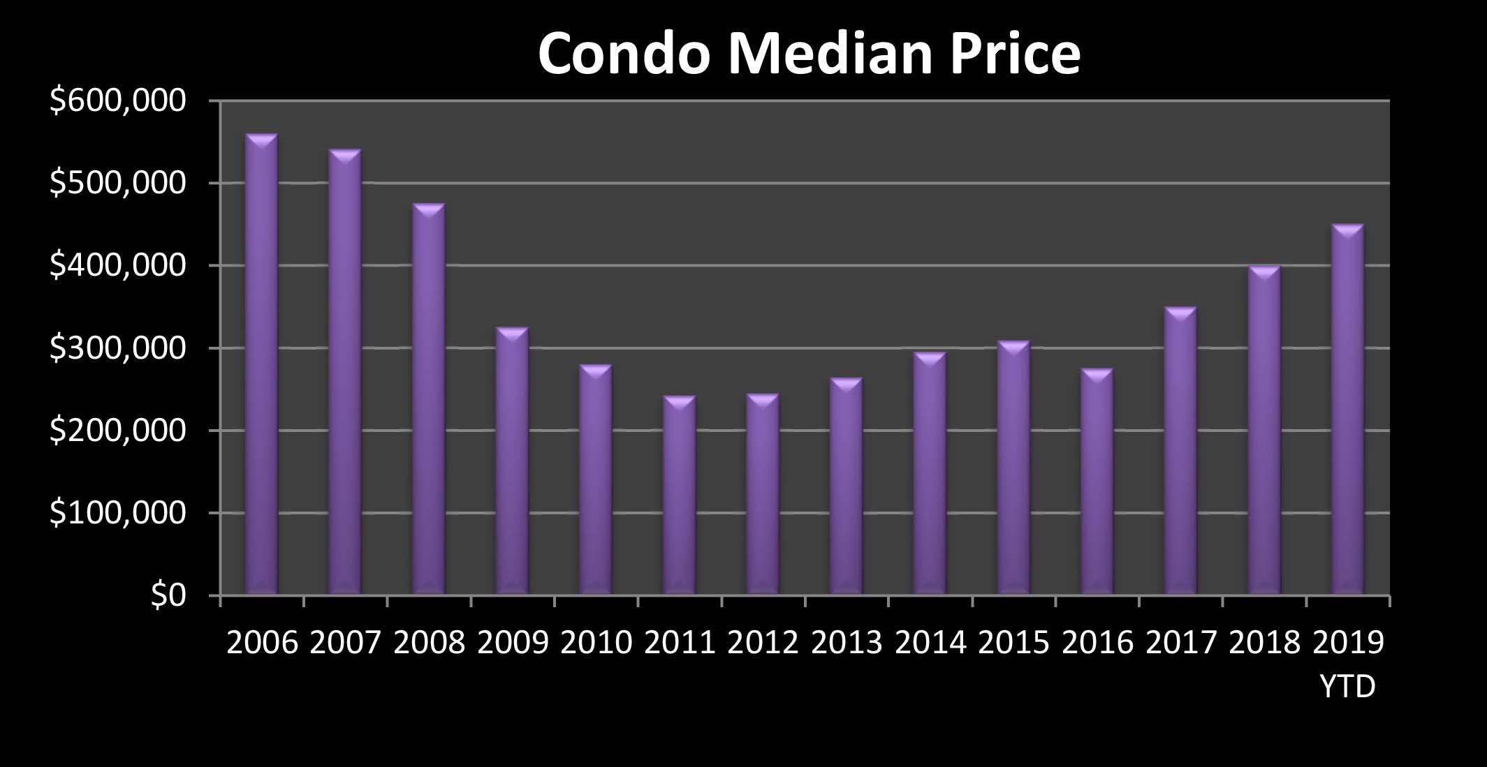 Condo prices 2019