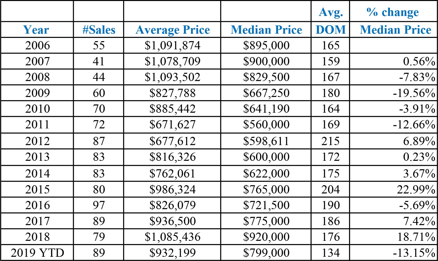 2019 table of home prices