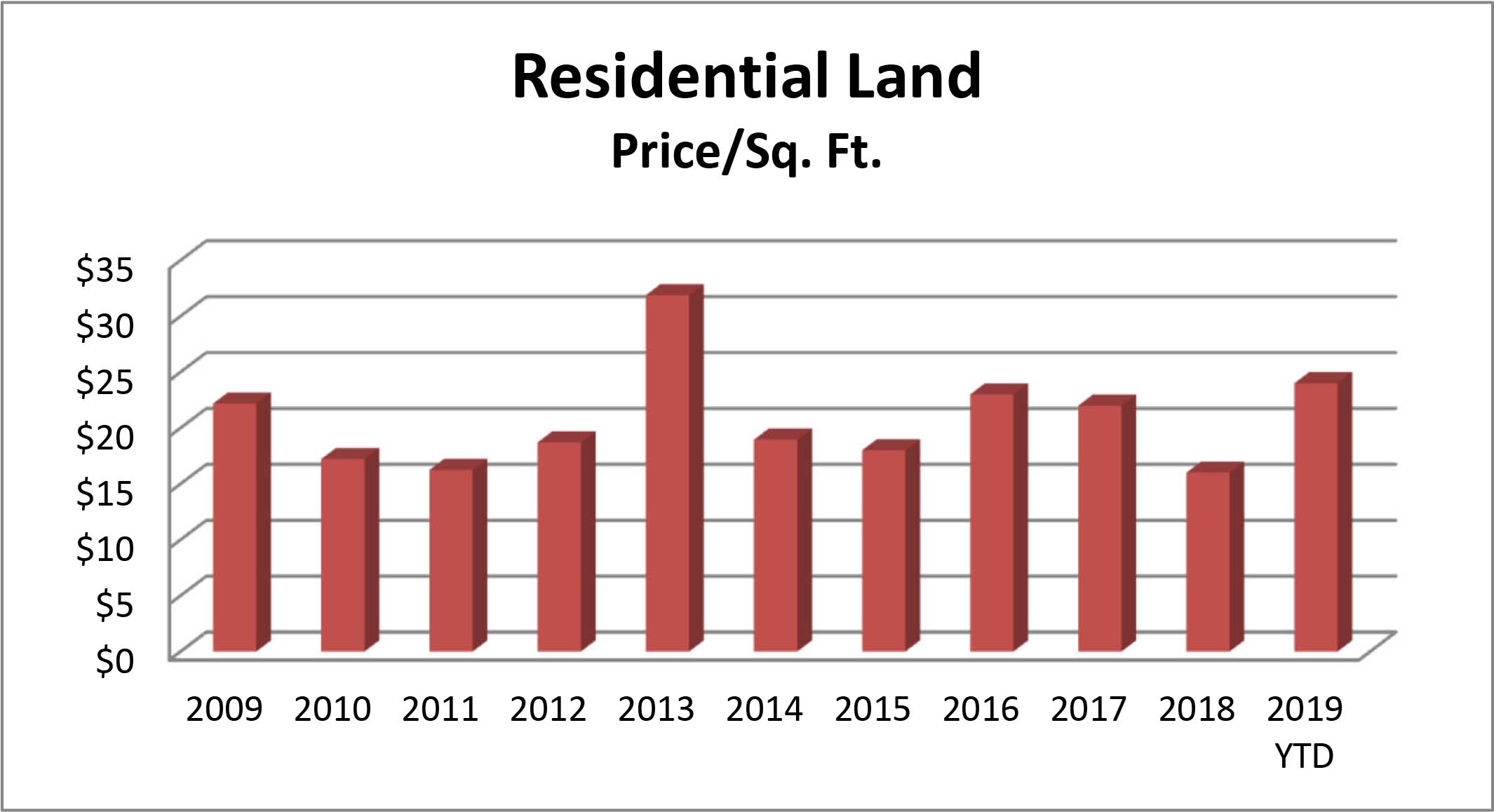 Residential Land Price per foot