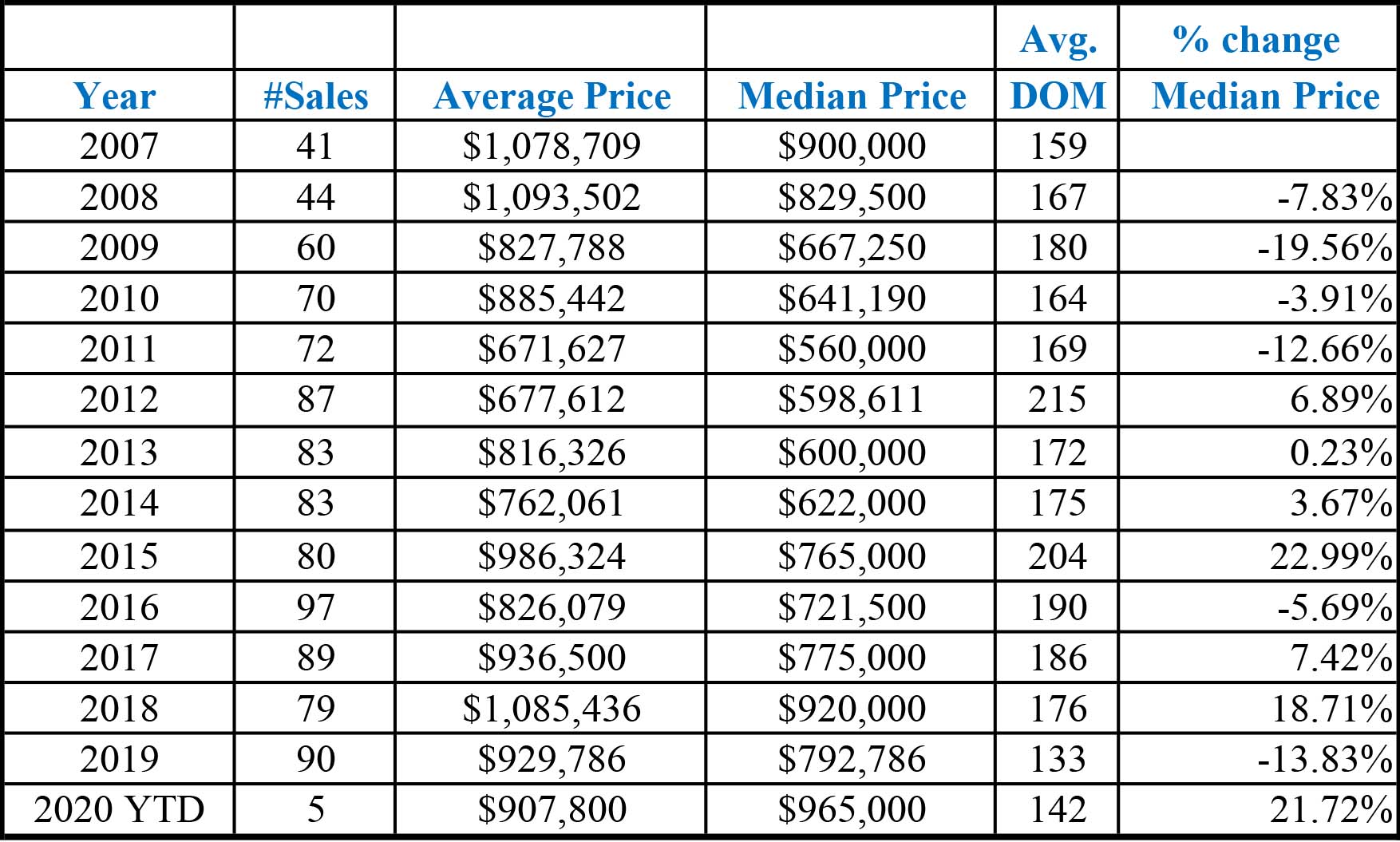 Median Price Table