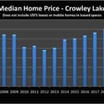 Real Estate Prices Crowley Lake