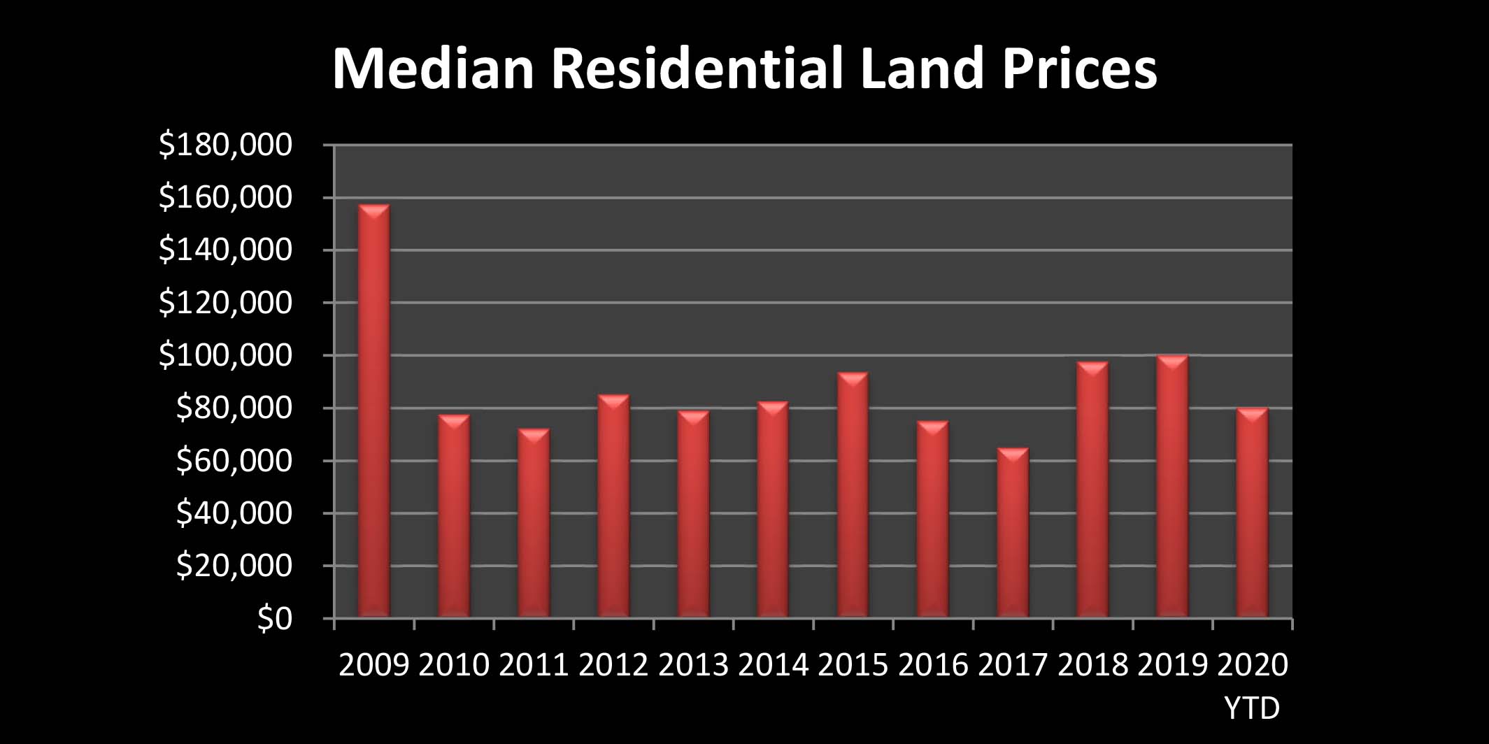 Chart of Land Prices