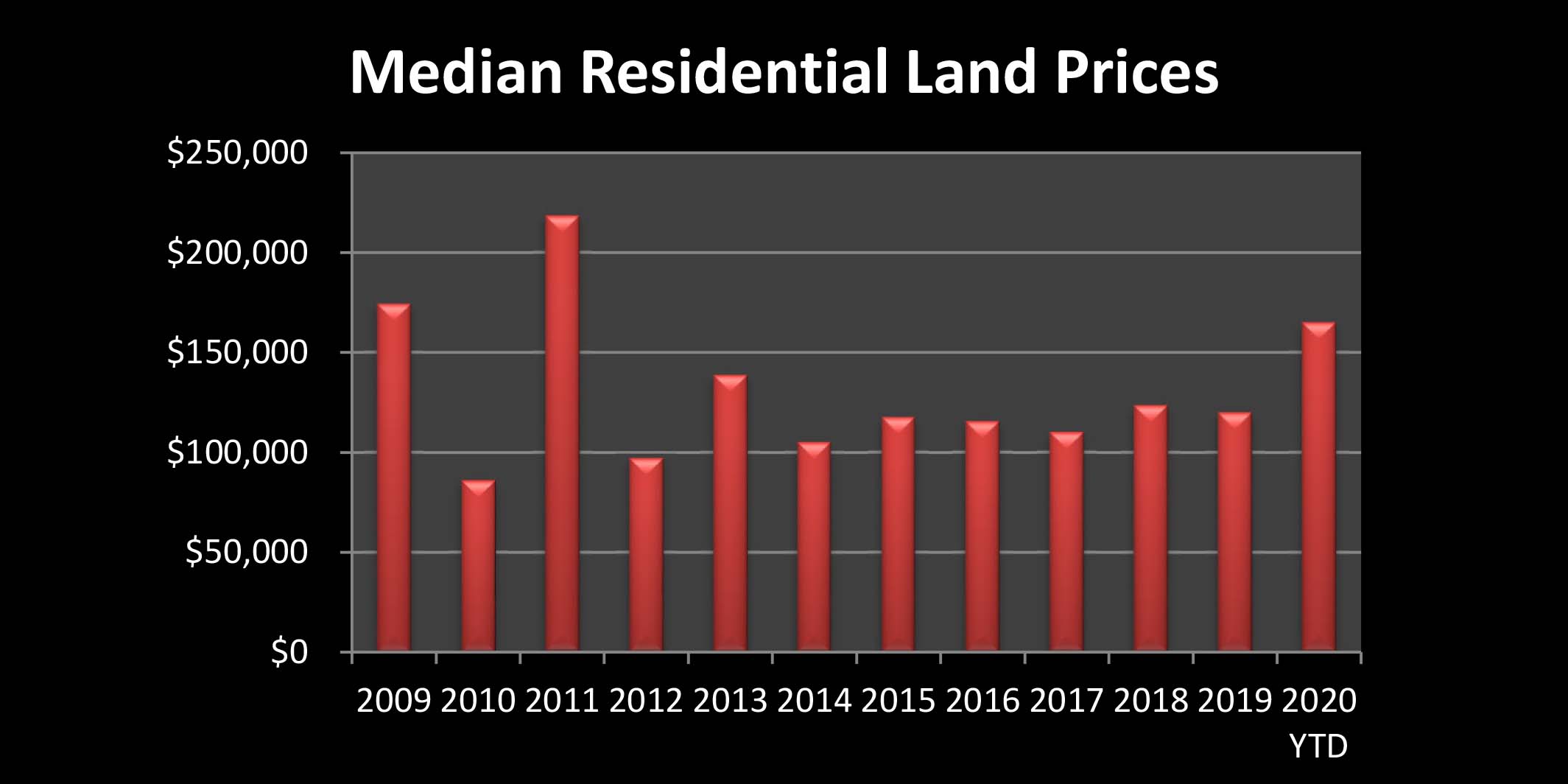 Land Sales June Lake Chart
