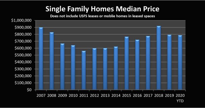 April 2020 graph homes mammoth