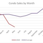 Condo Sales Activity Mammoth Lakes