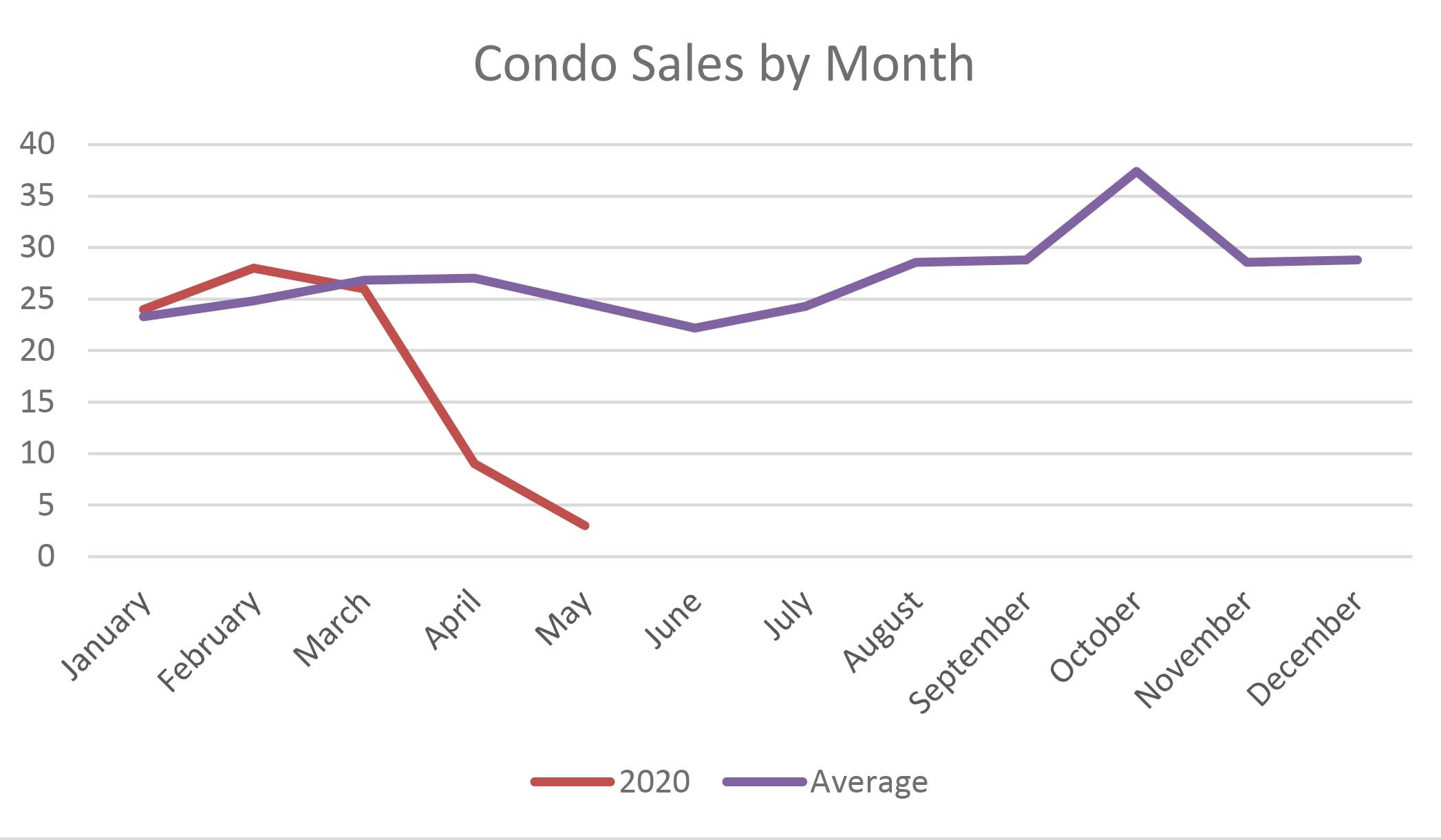 Condo Sales Activity Mammoth Lakes