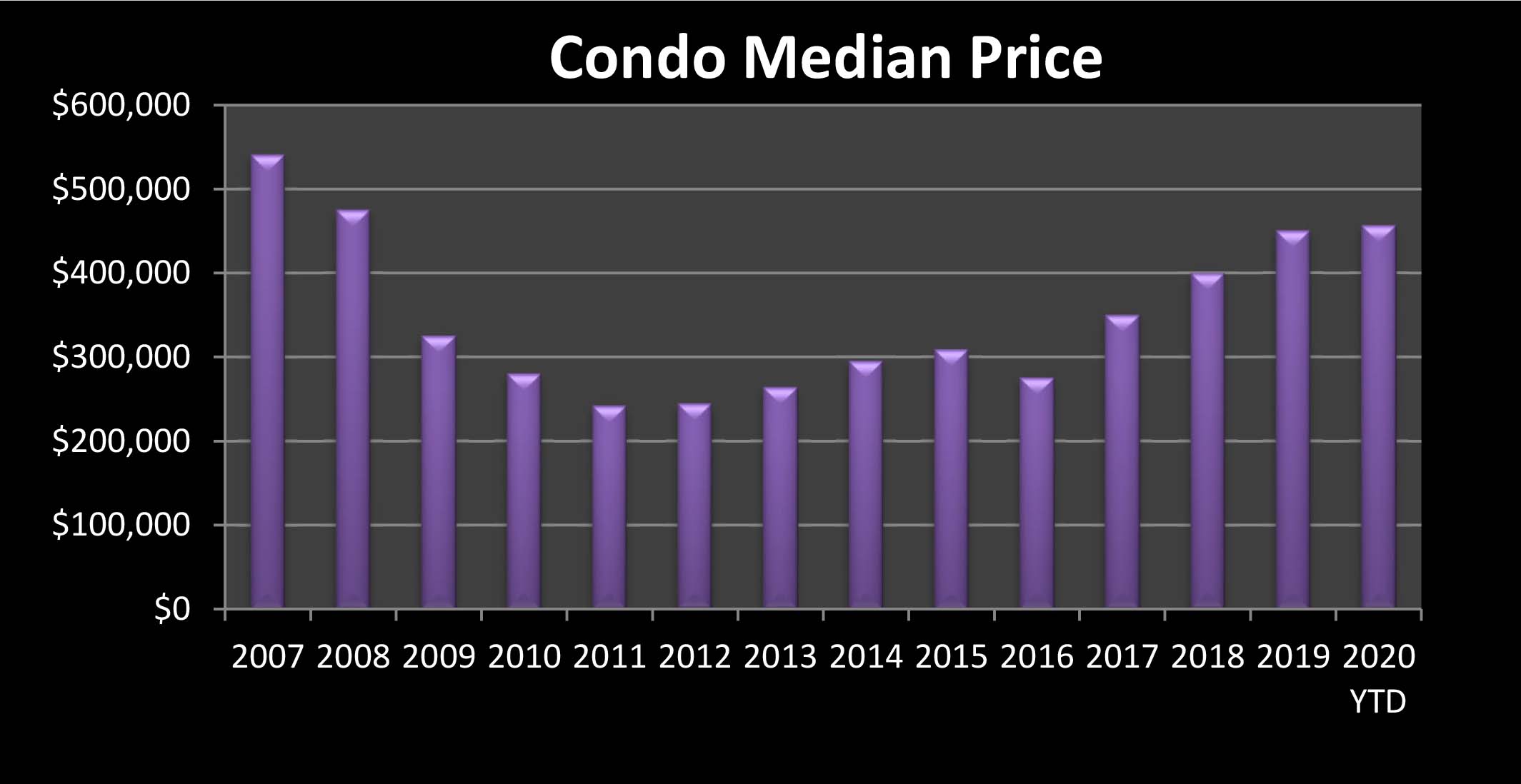 Condominium Prices June 2020