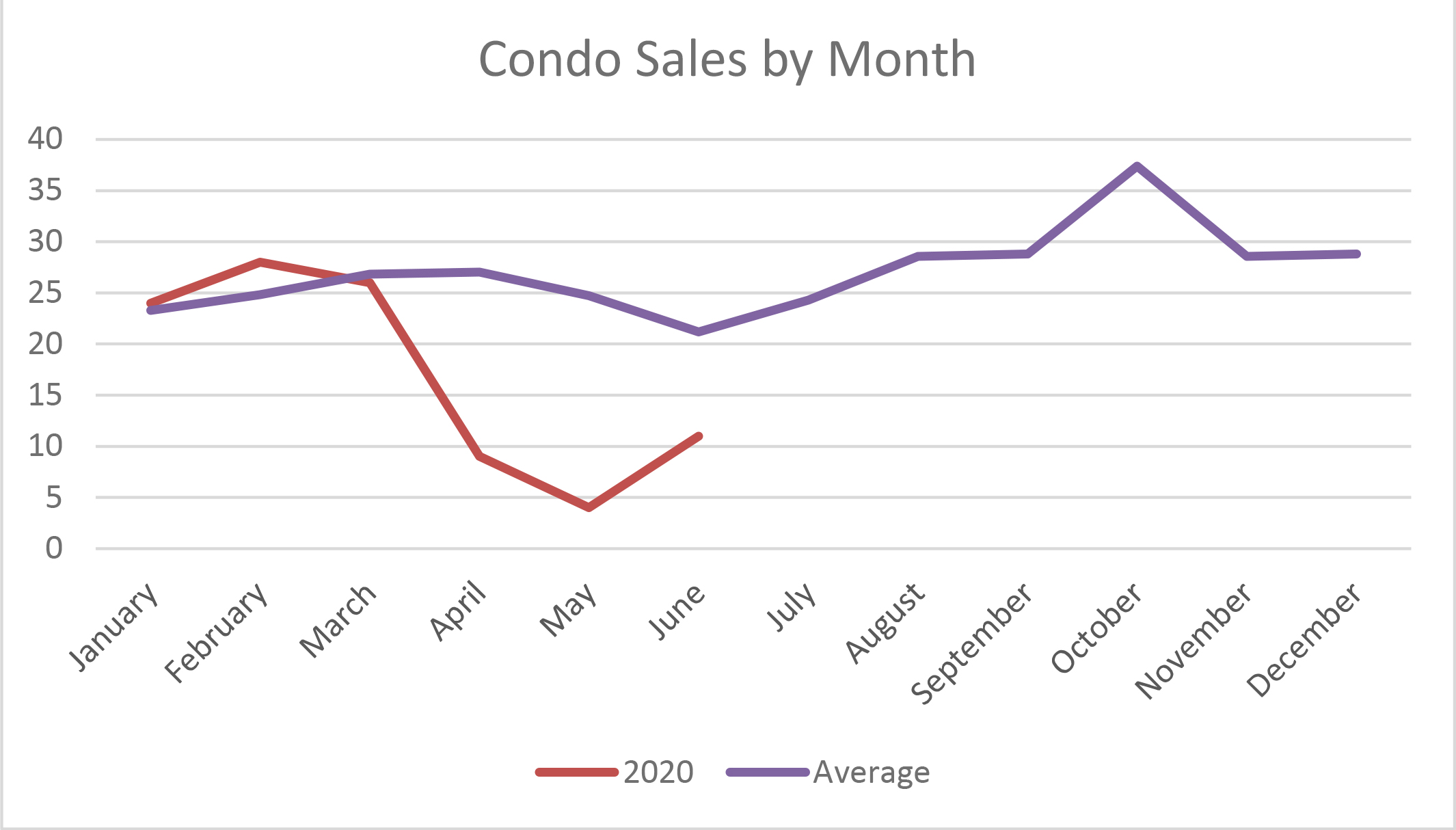 Condominium sales activity by month