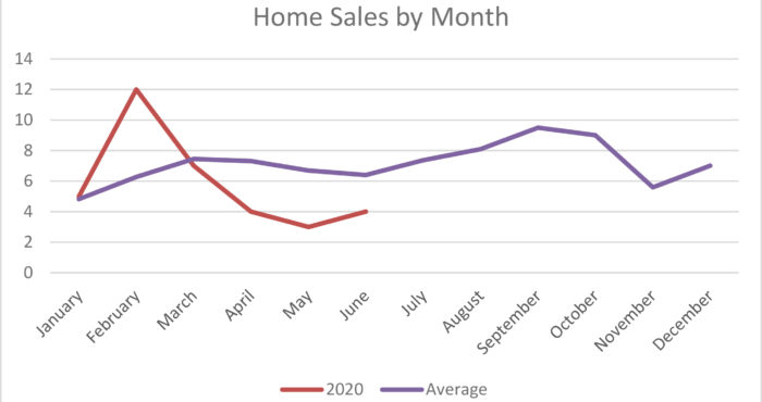 Home sales activity by month