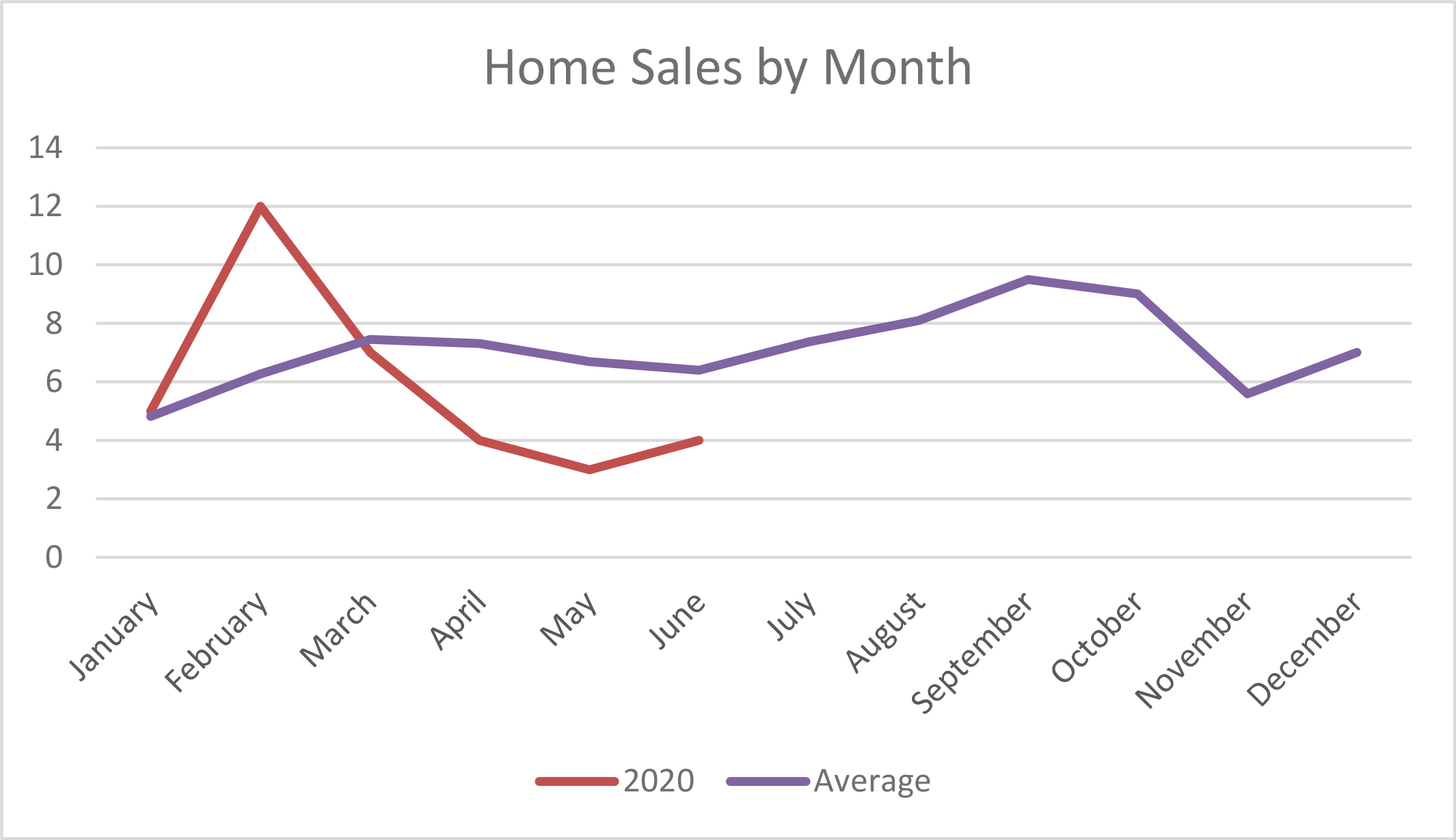 Home sales activity by month