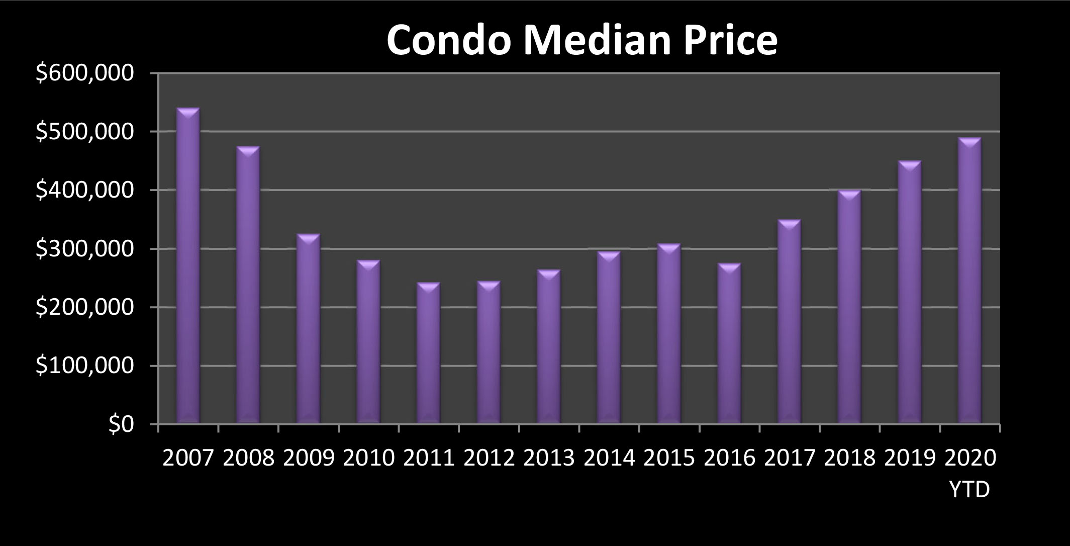 Condominium Price trends