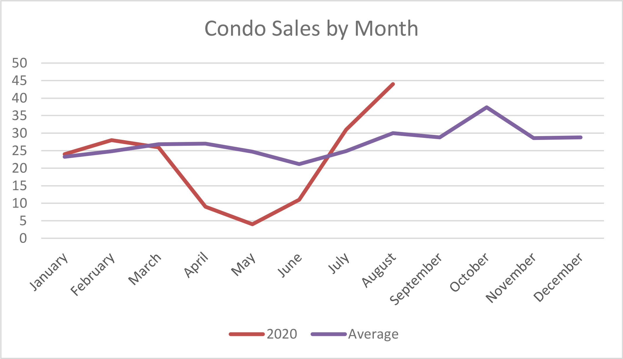 Condominium Sales Chart