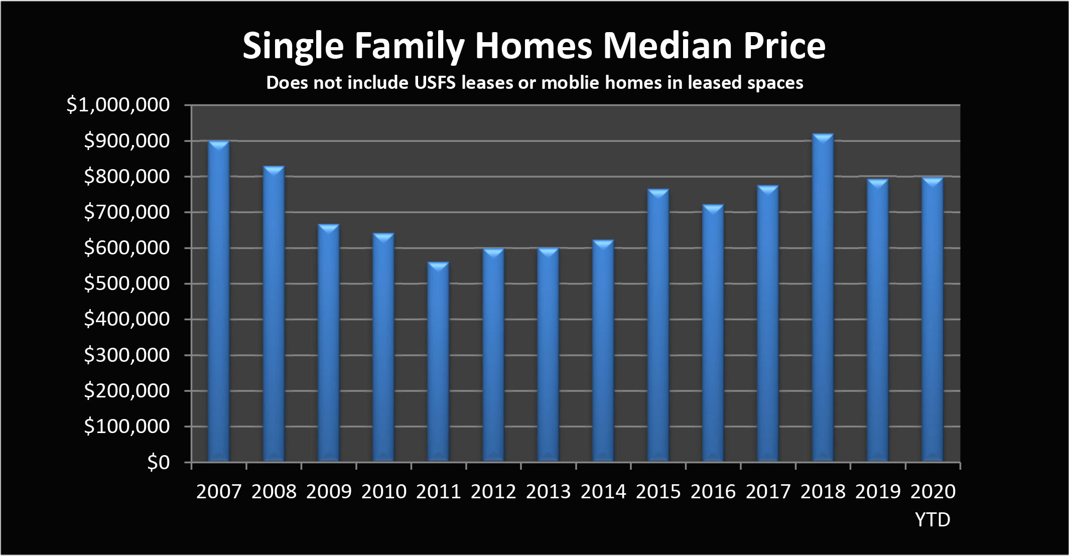 Graph of home prices