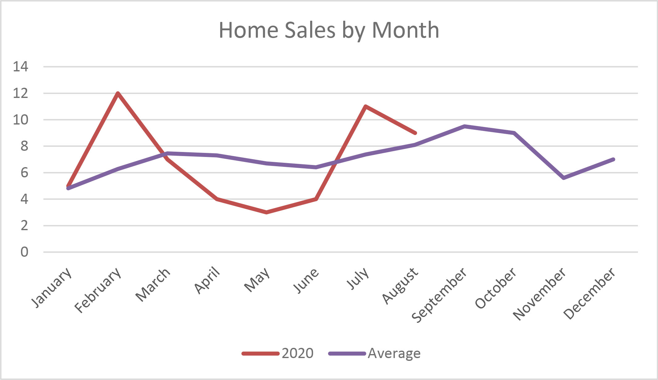 Monthly Home sales Mammoth