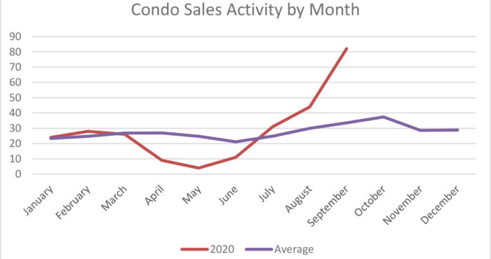 Condo activity October 2020