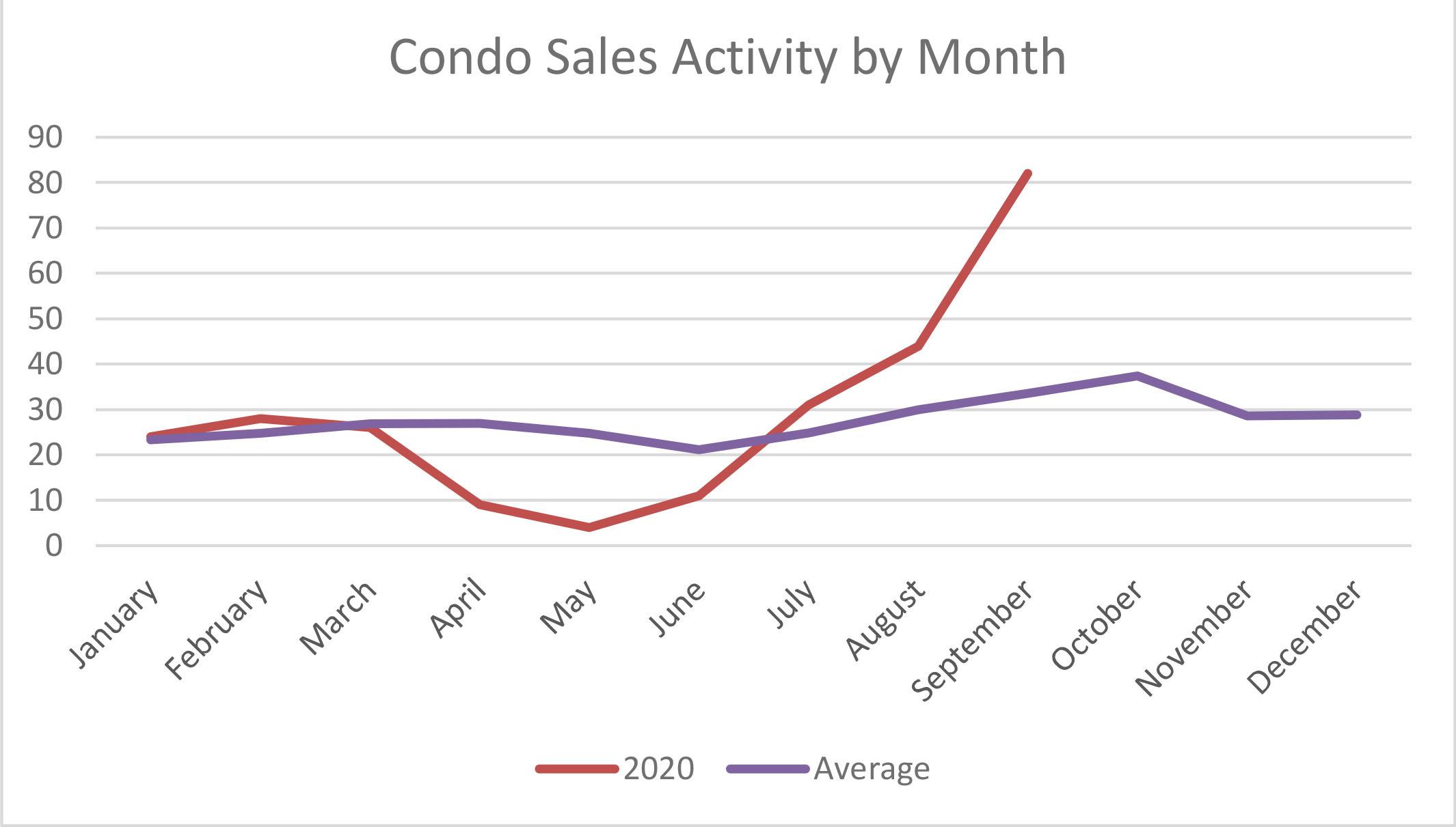 Condo activity October 2020