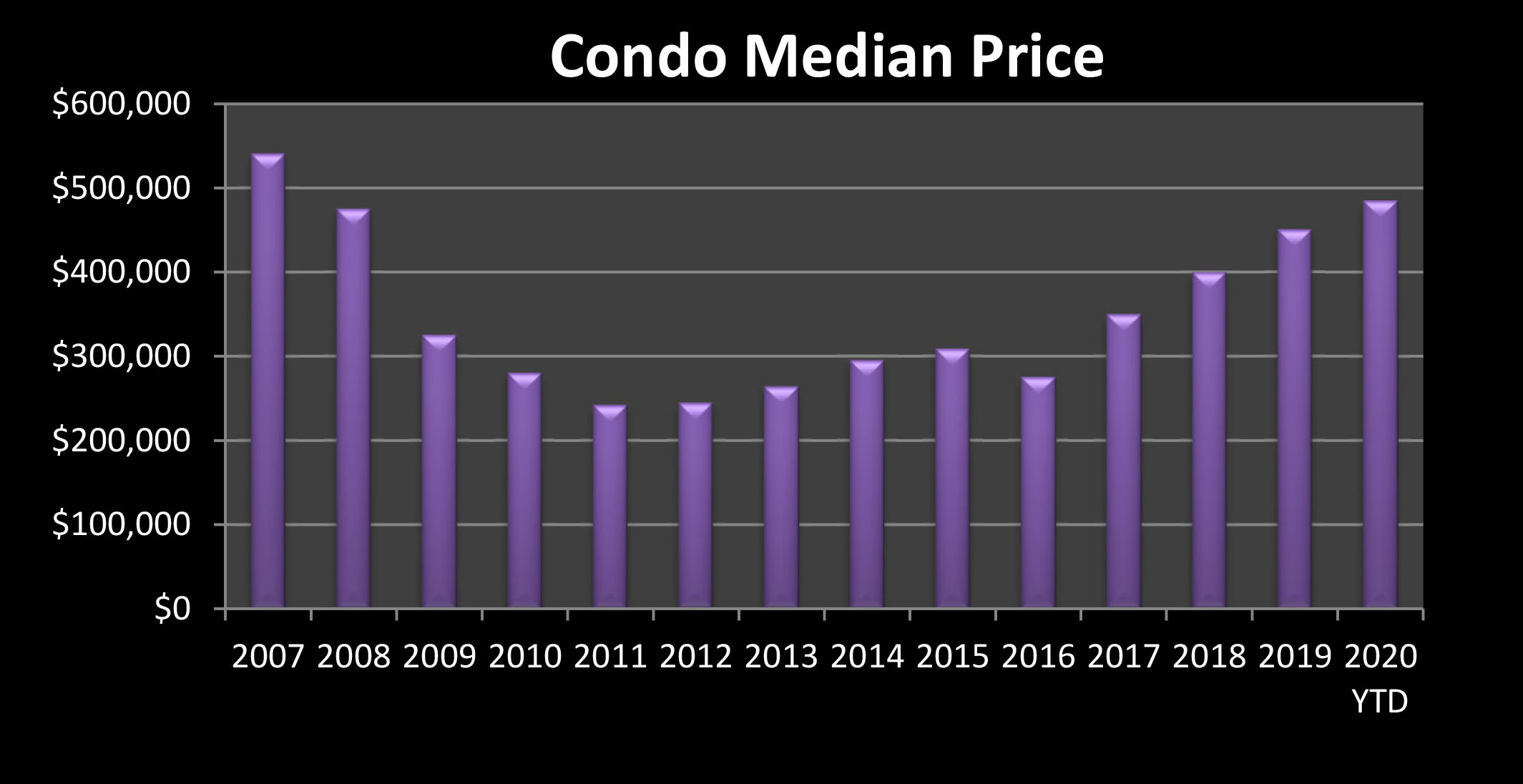 Chart Condo prices November 2020