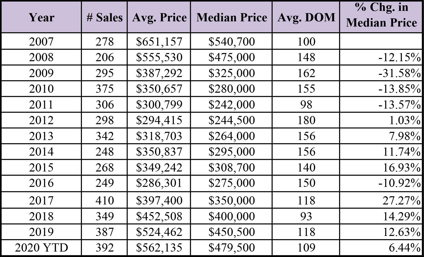 table median condo prices