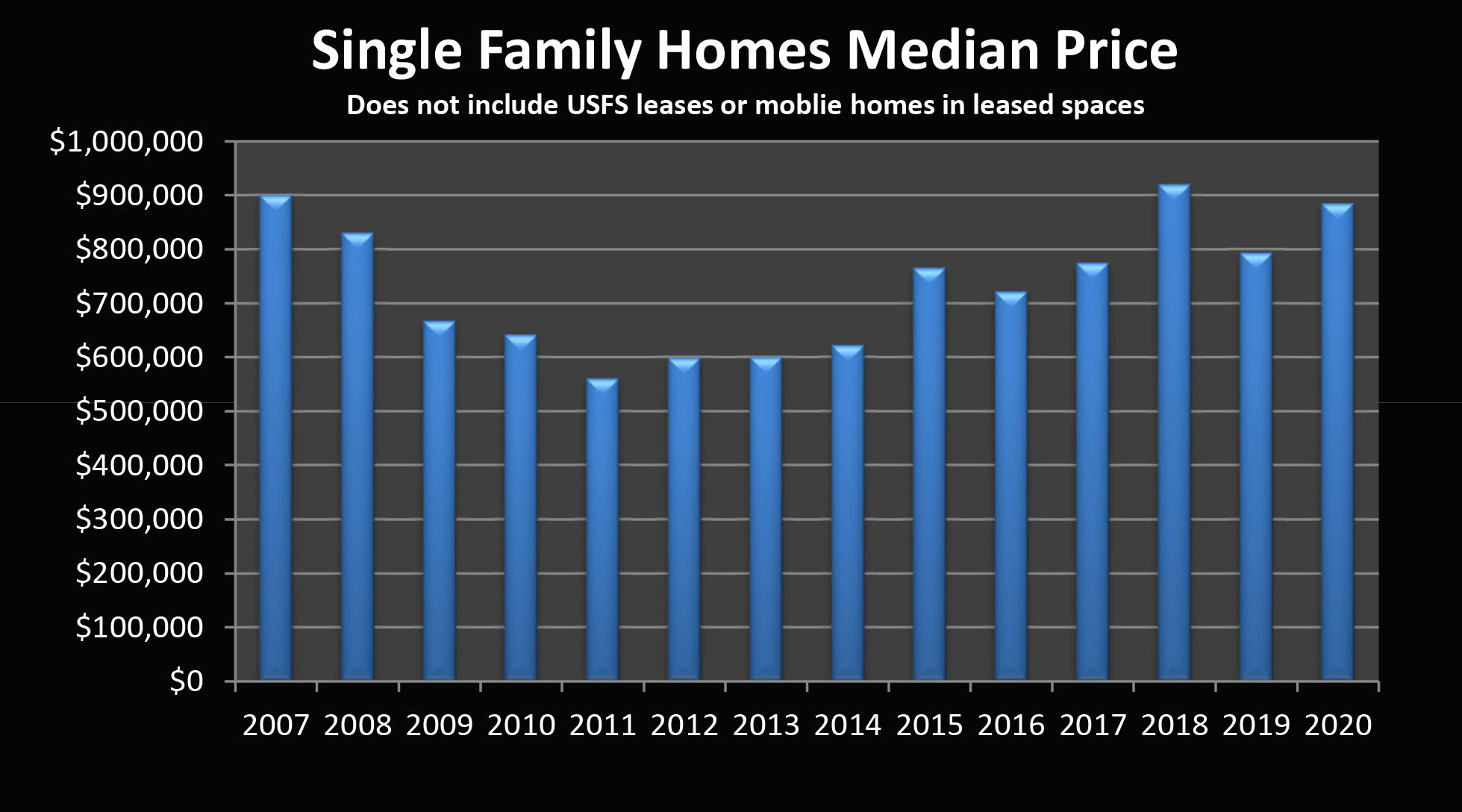 Graph single family homes
