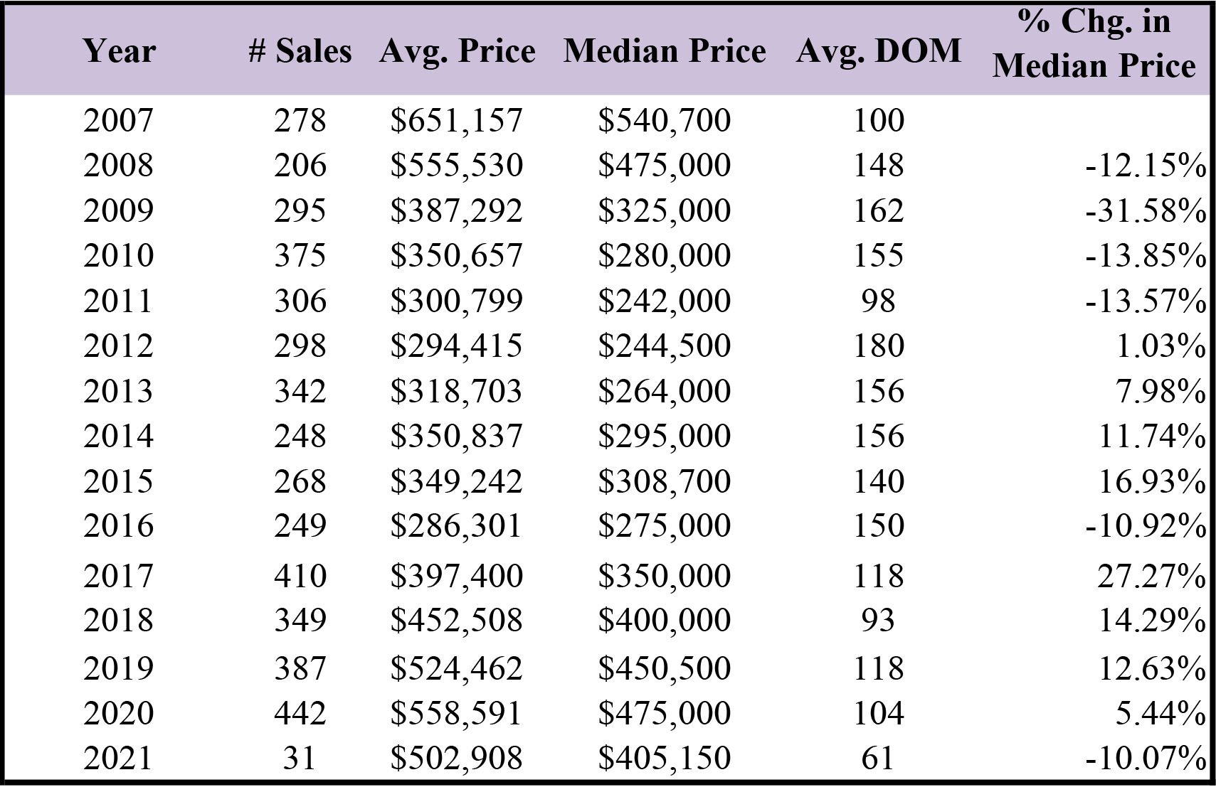 Median Condo Prices Mammoth Lakes