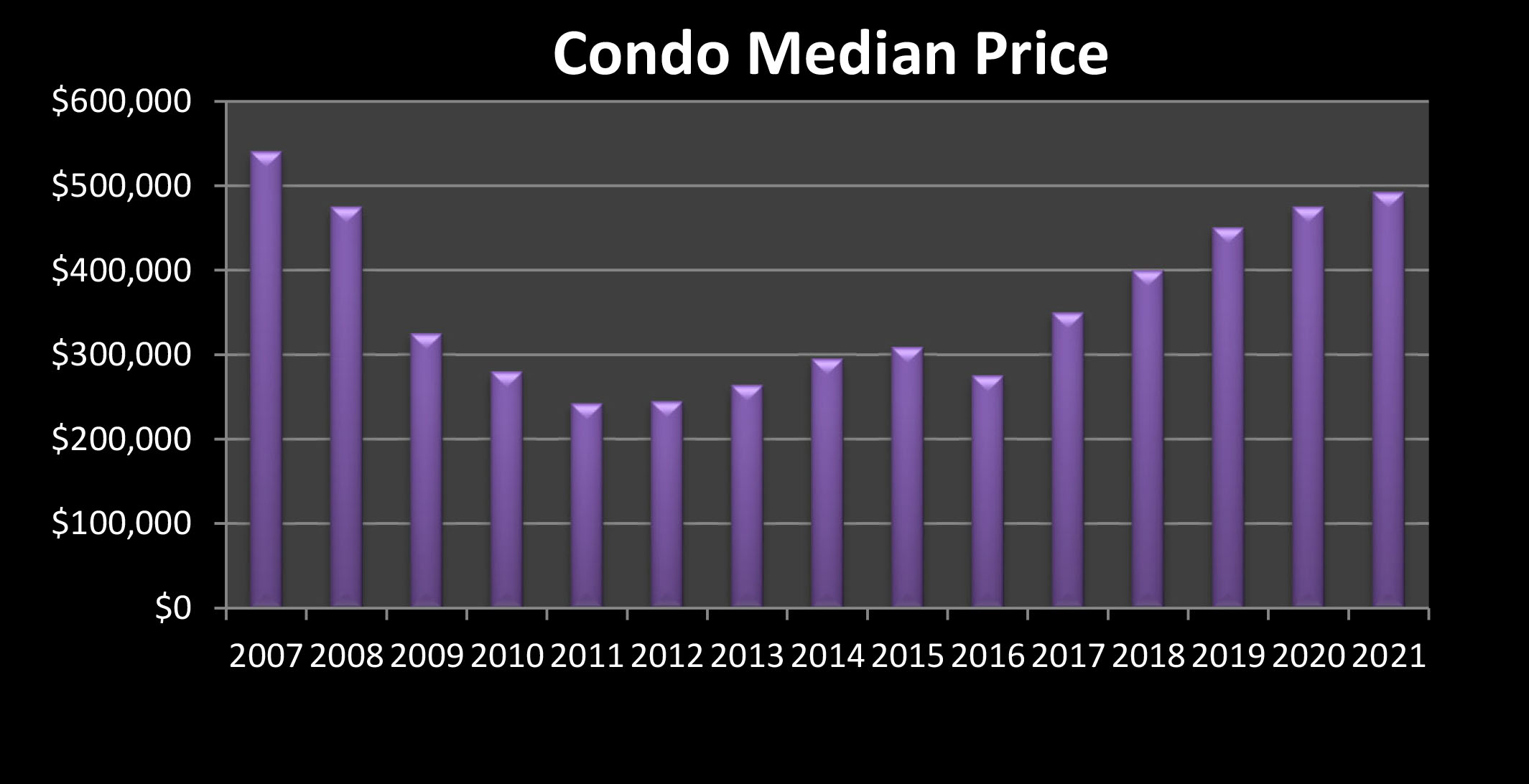 Chart Condo Prices March 2021