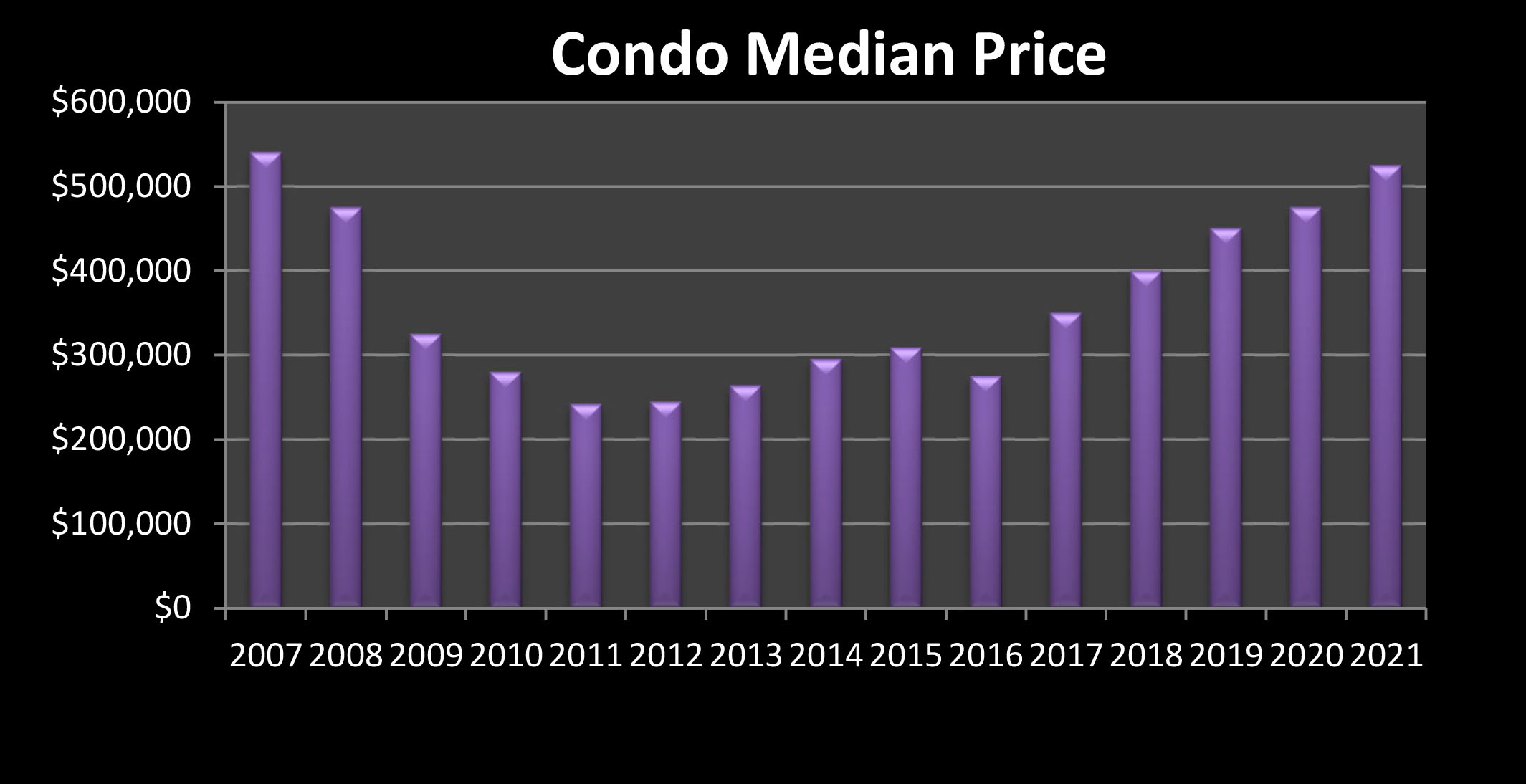 Condo Median Prices in Mammoth Lakes