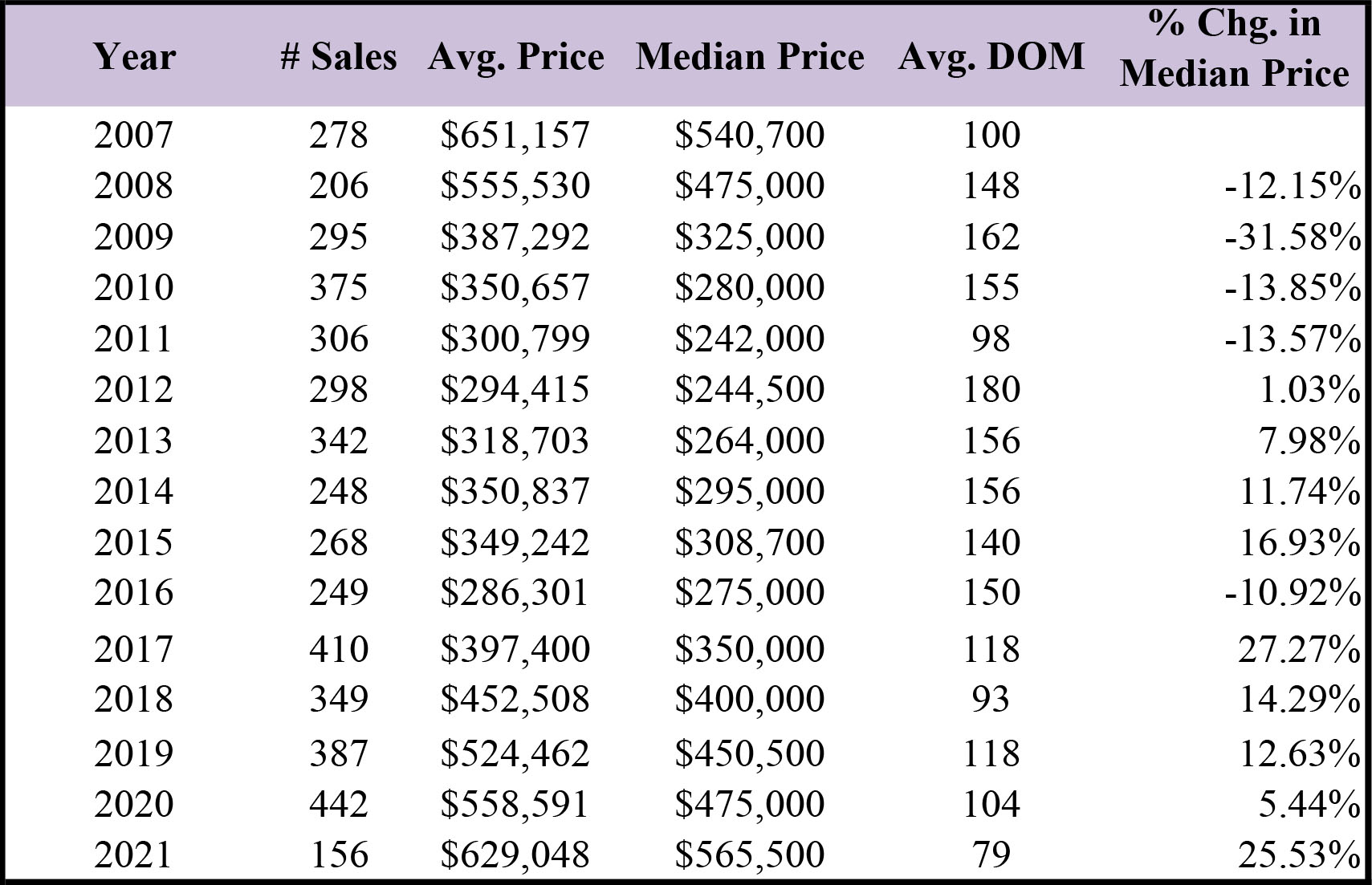 May 2021 Condo Prices