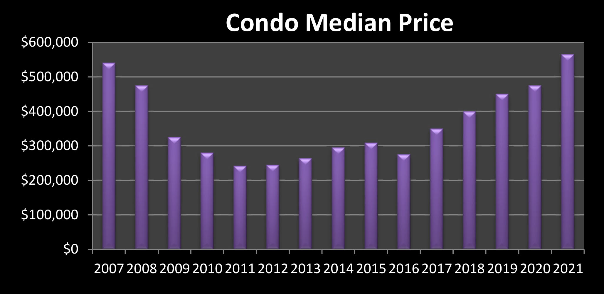 May 2021 Condo price in Mammoth Lakes. 