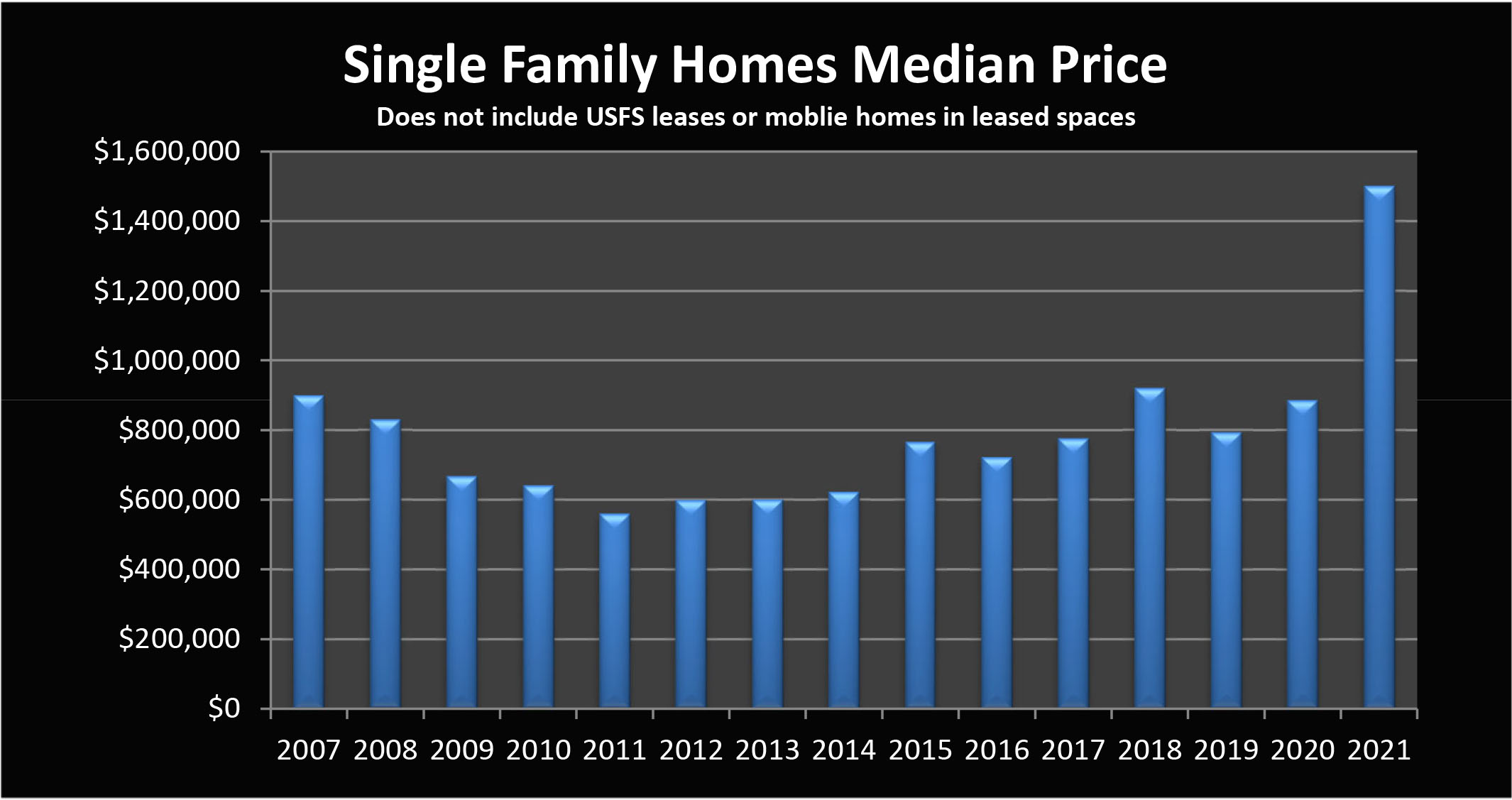 Median Prices Mammoth Lakes May 2021