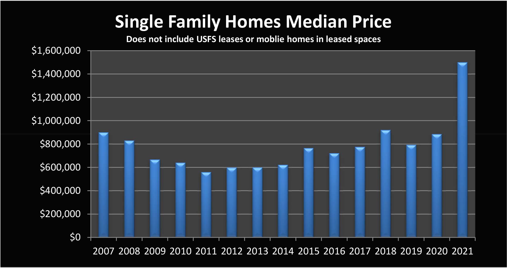 Median Home Prices Mammoth