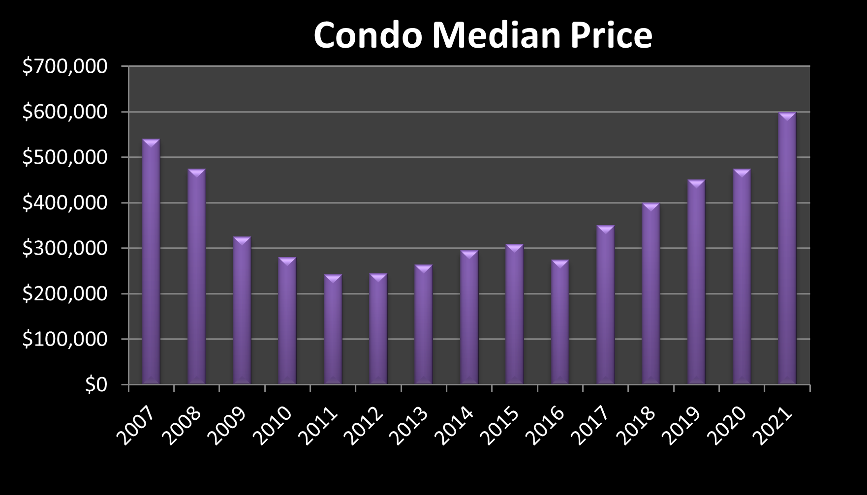 Condo prices in Mammoth Lakes 