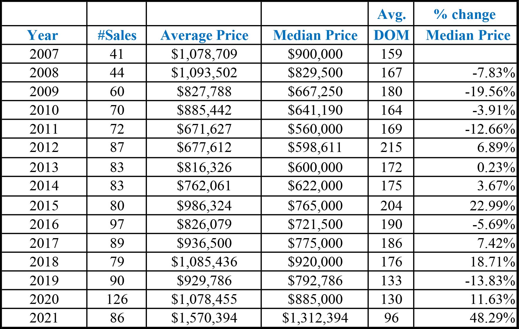 September Home prices Mammoth Lakes. 