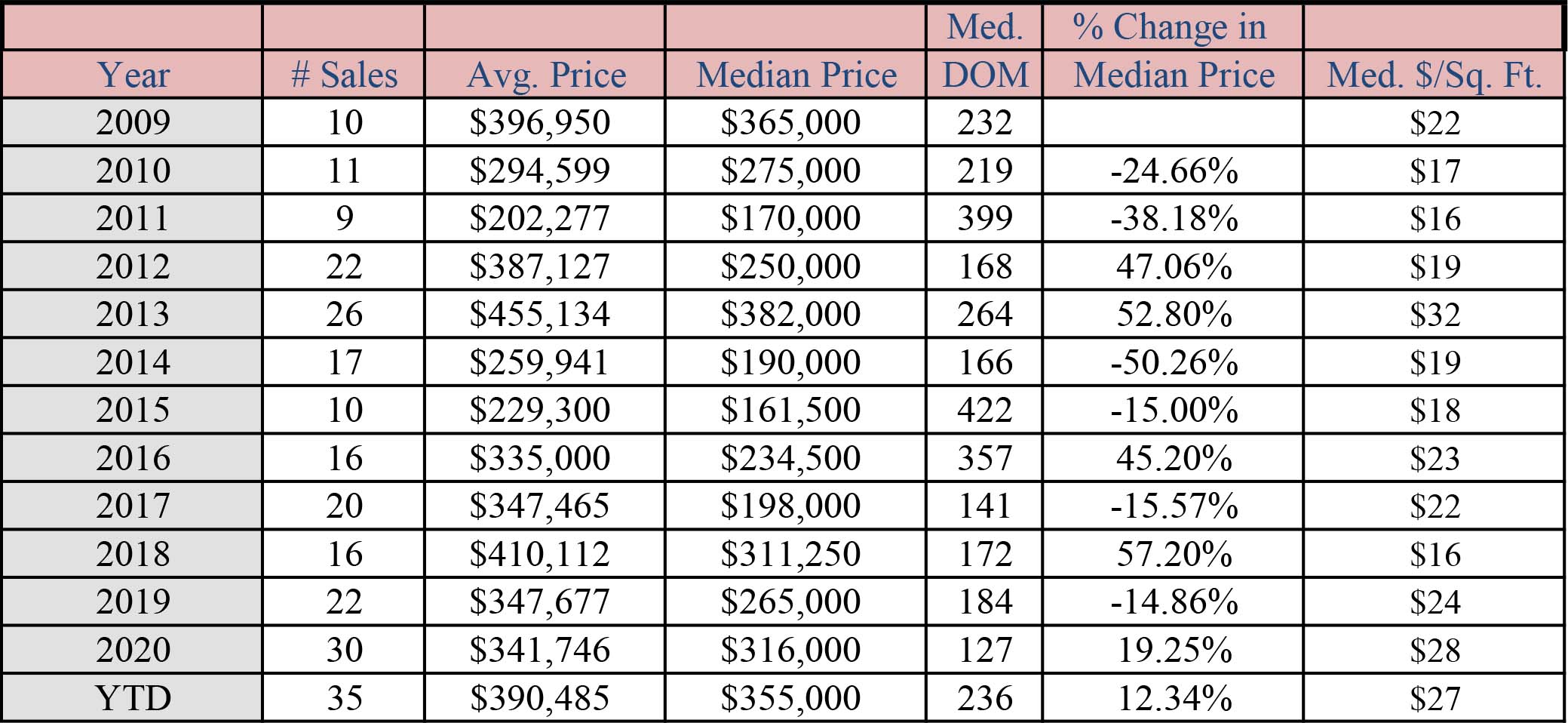 Vacant land sales prices in mammoth lakes. 