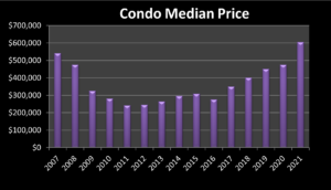 median price chart for condominiums