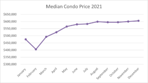 Condo sales by month