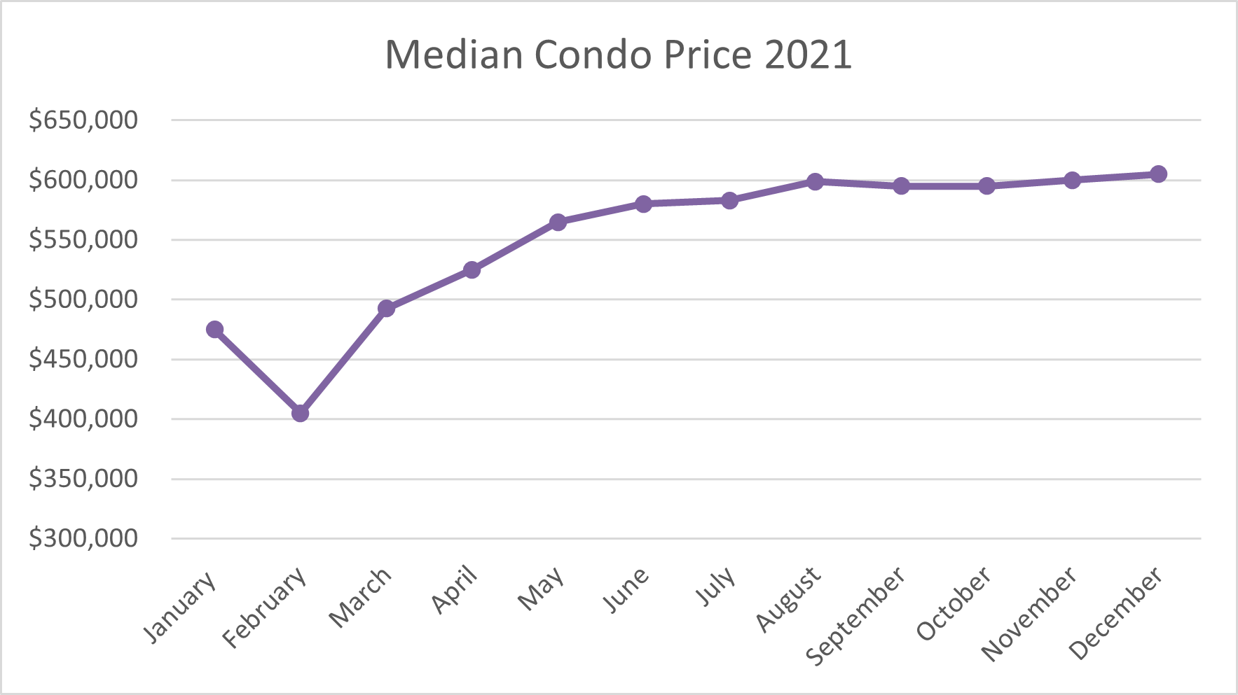Condo sales by month