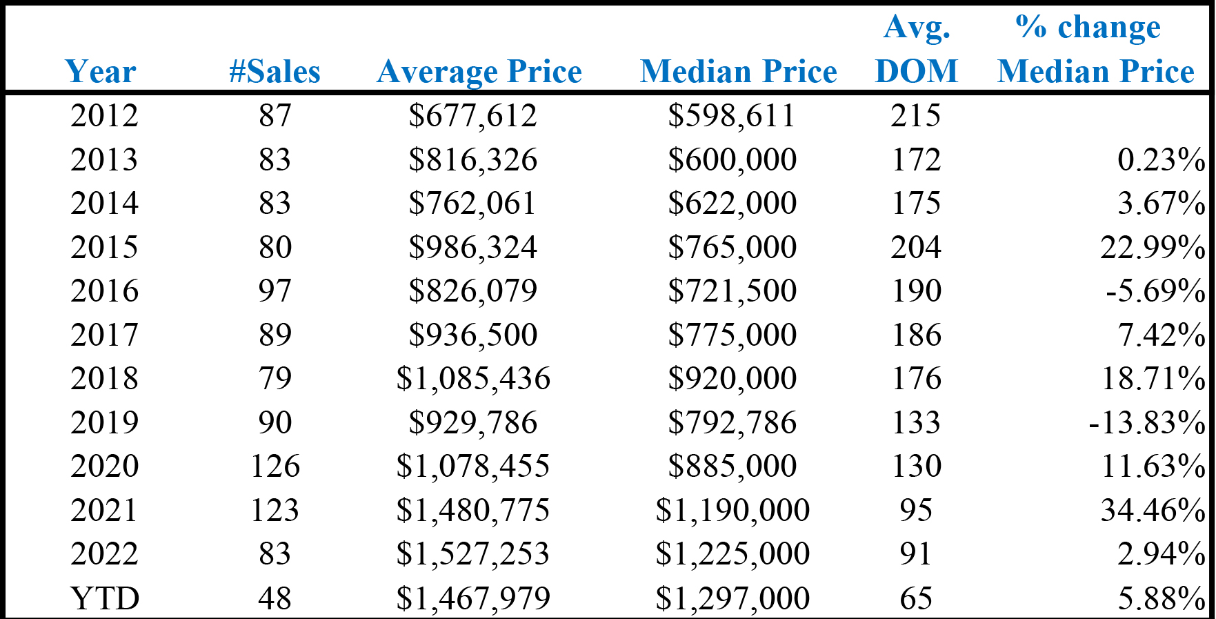 Real Estate Values Mammoth Lakes November 2023