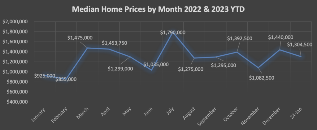 Median Home Sales