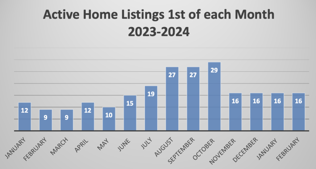 Active Home Listings
