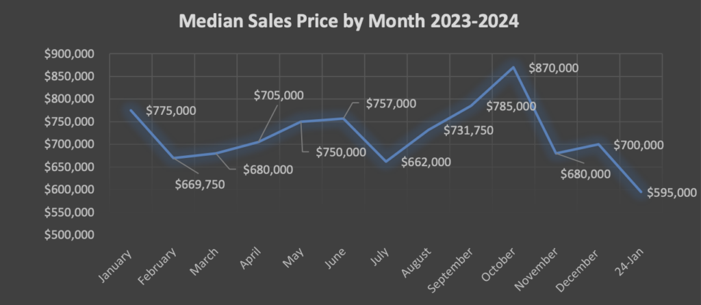 Median Sales