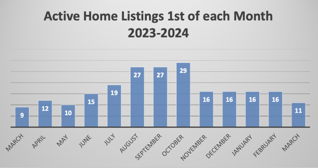 Active Home Listings